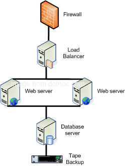 redundant web server hosting
